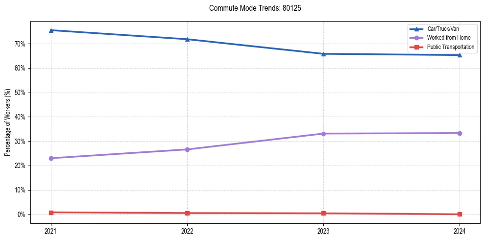 Transportation trends in US ZIP Code 80125
