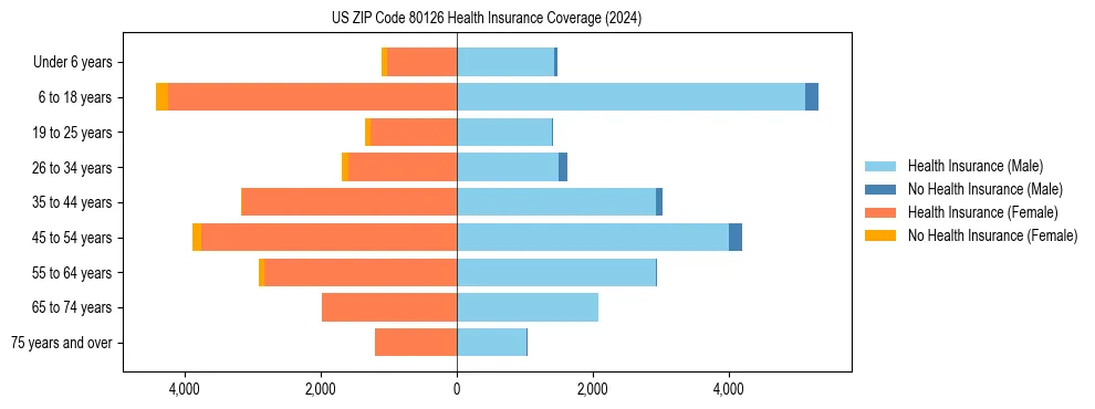 Health insurance pyramid for US ZIP Code 80126