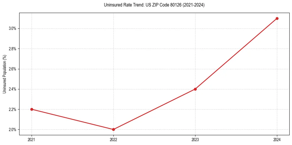 Uninsured trend chart for US ZIP Code 80126