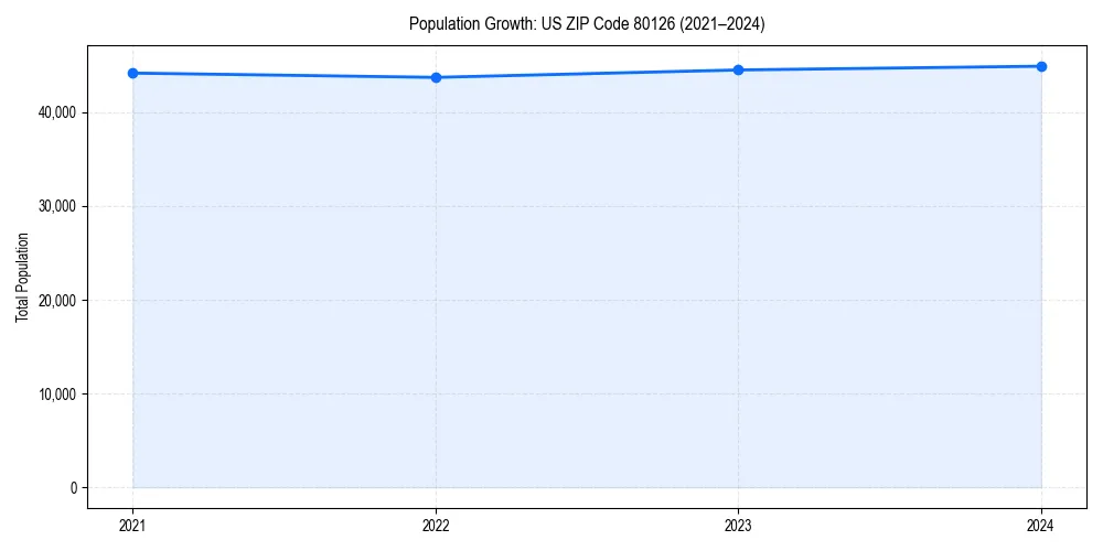 Population trends in 
