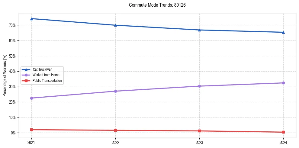 Transportation trends in US ZIP Code 80126