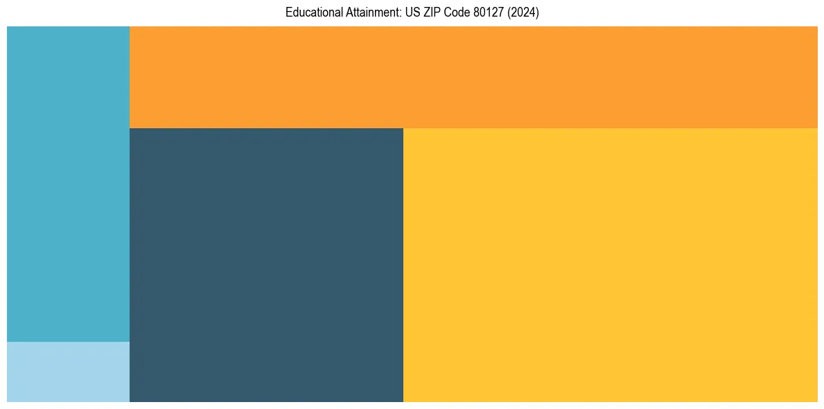Education Treemap for  in 2024