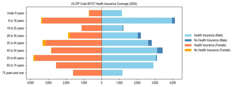 Health insurance pyramid for US ZIP Code 80127