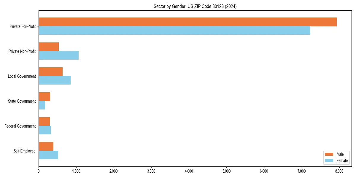 Employment sector breakdown by gender in 