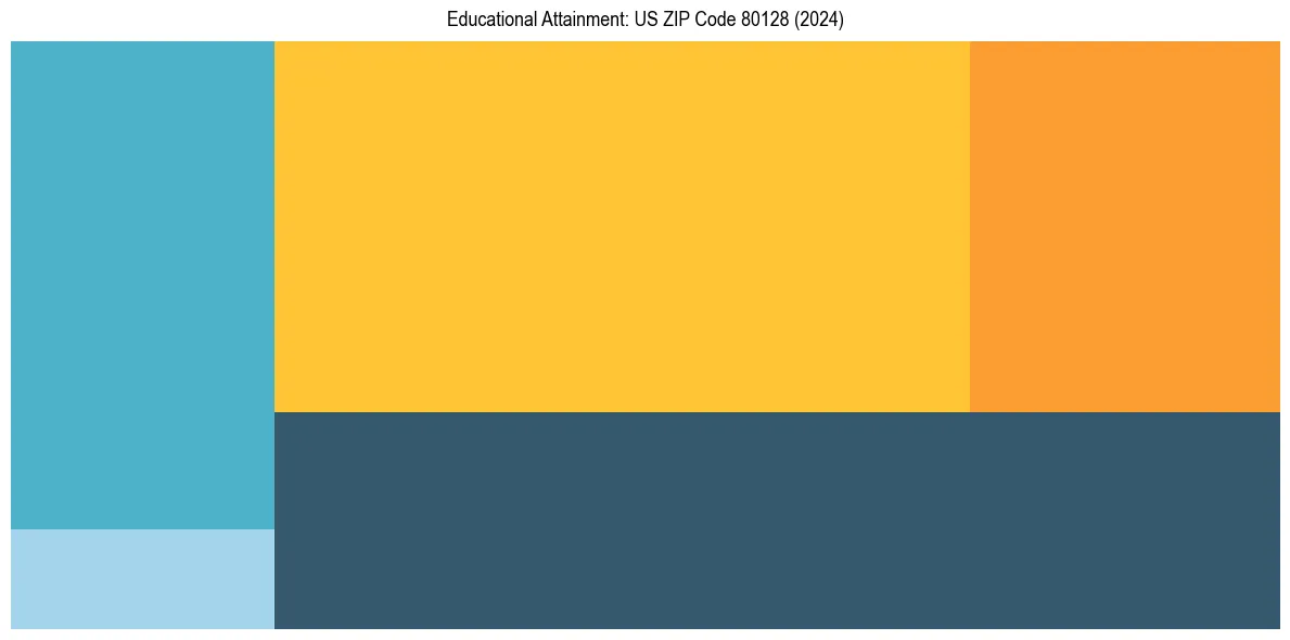 Education Treemap for  in 2024