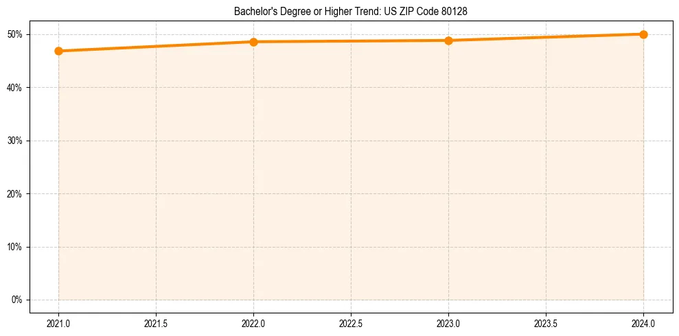 Trend chart showing bachelor degree growth in 