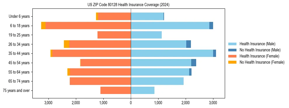 Health insurance pyramid for US ZIP Code 80128