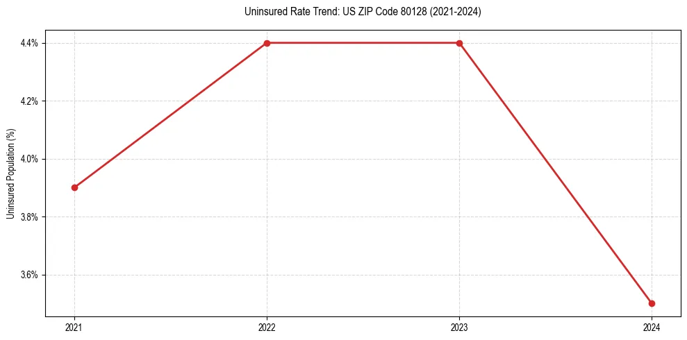 Uninsured trend chart for US ZIP Code 80128