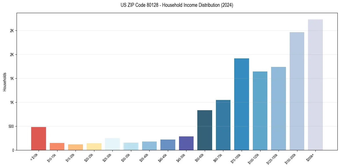 Income Distribution for 