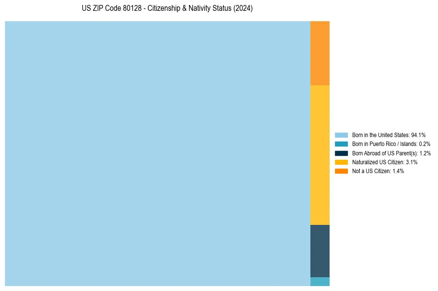 Nativity Treemap for 