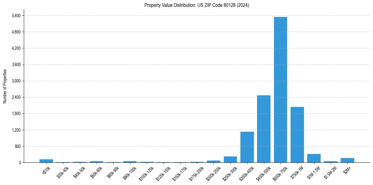 Value Distribution for 