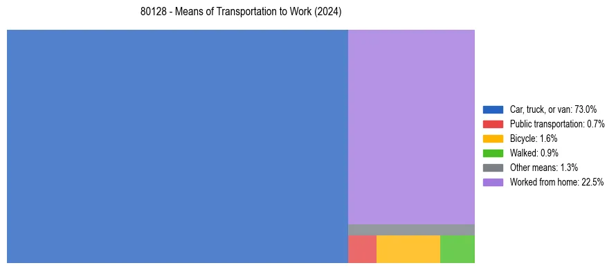 Commute modes in US ZIP Code 80128