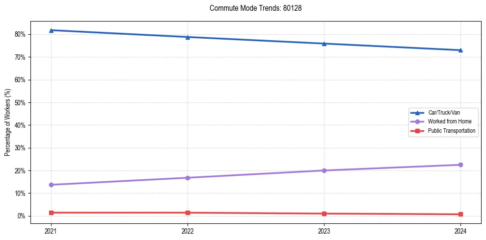 Transportation trends in US ZIP Code 80128