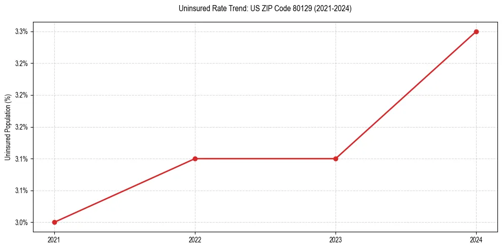 Uninsured trend chart for US ZIP Code 80129
