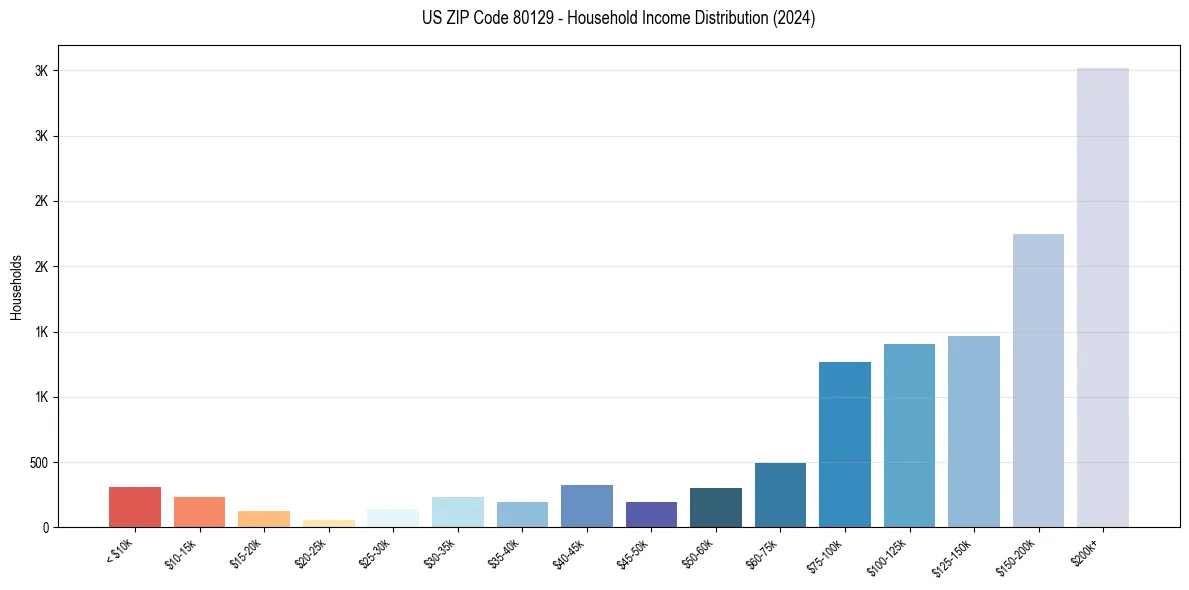 Income Distribution for 
