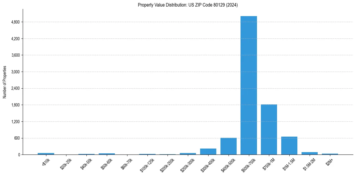Value Distribution for 