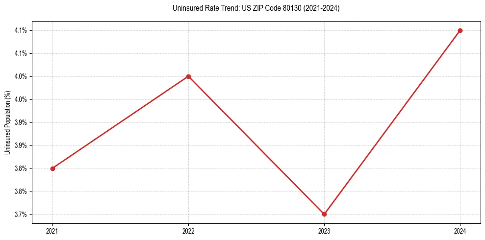 Uninsured trend chart for US ZIP Code 80130