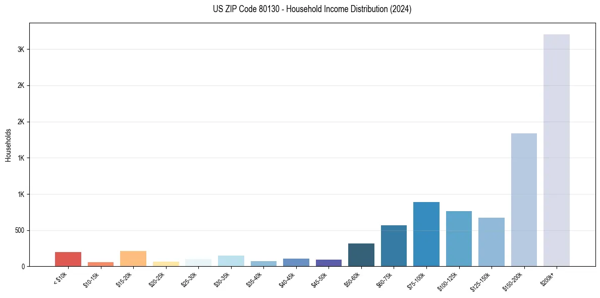 Income Distribution for 