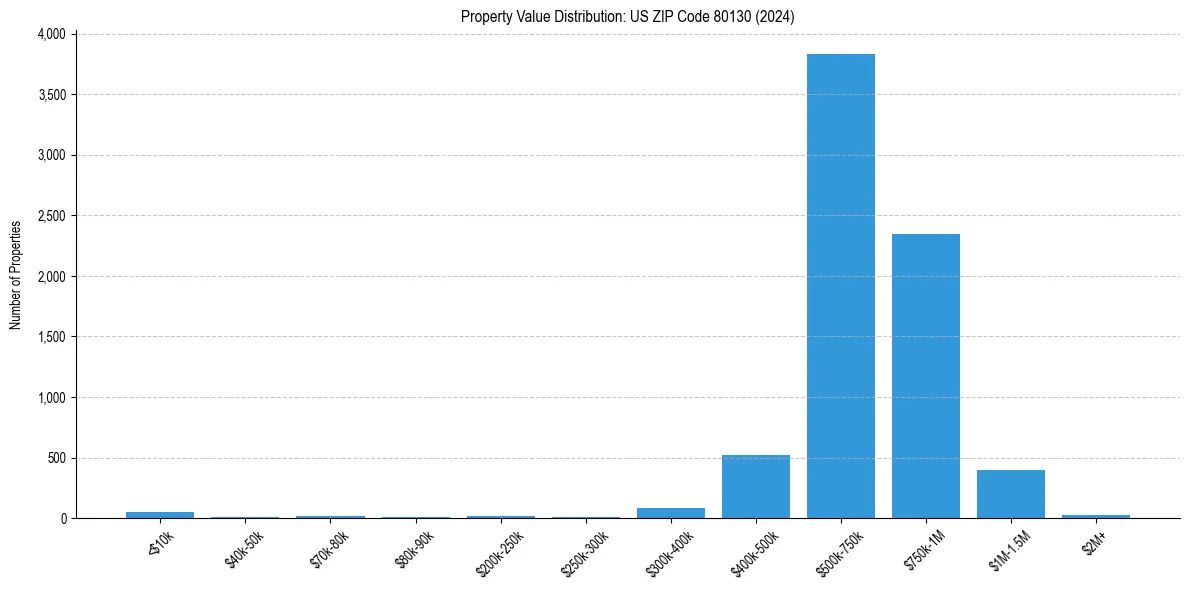 Value Distribution for 