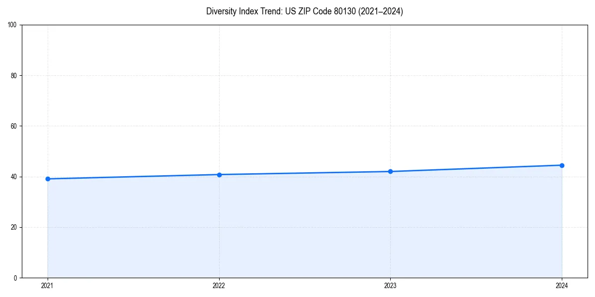 Line chart showing diversity index trends for 