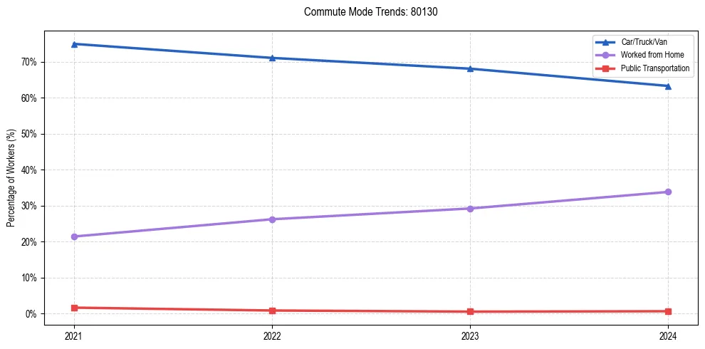 Transportation trends in US ZIP Code 80130