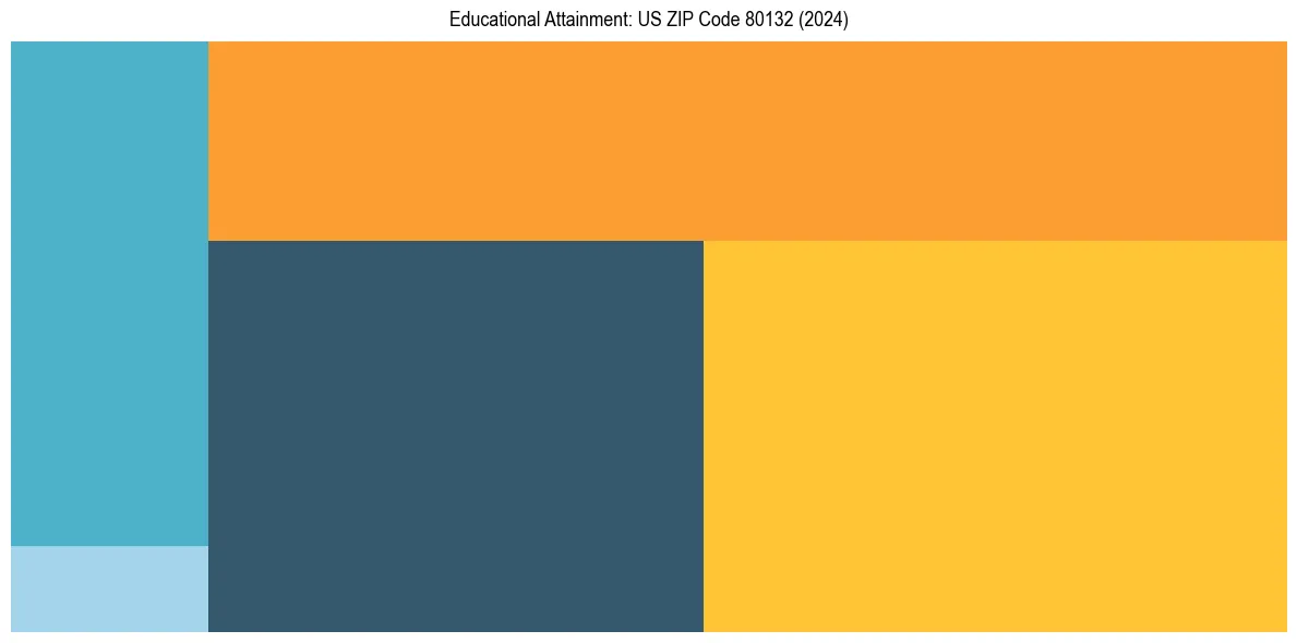 Education Treemap for in 2024