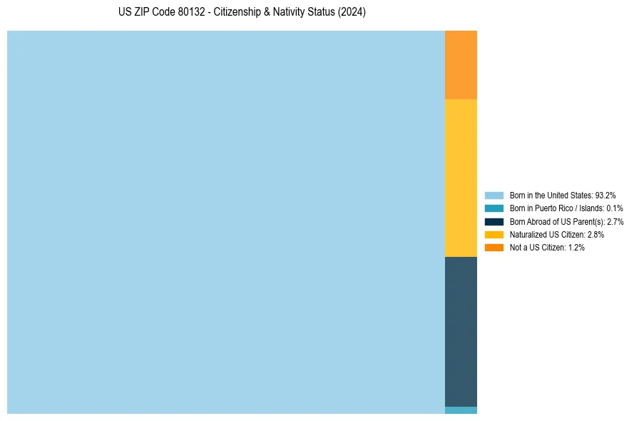 Nativity Treemap for