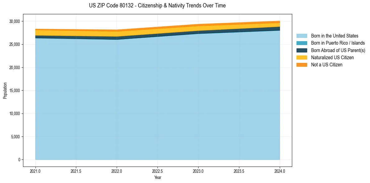 Historical nativity trends for