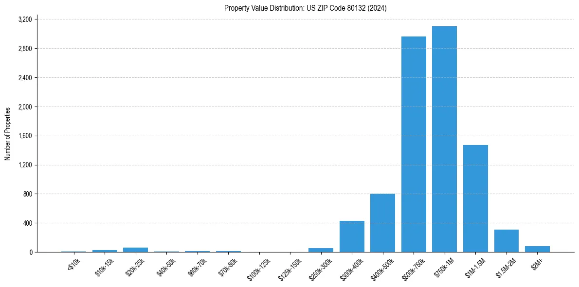 Value Distribution for