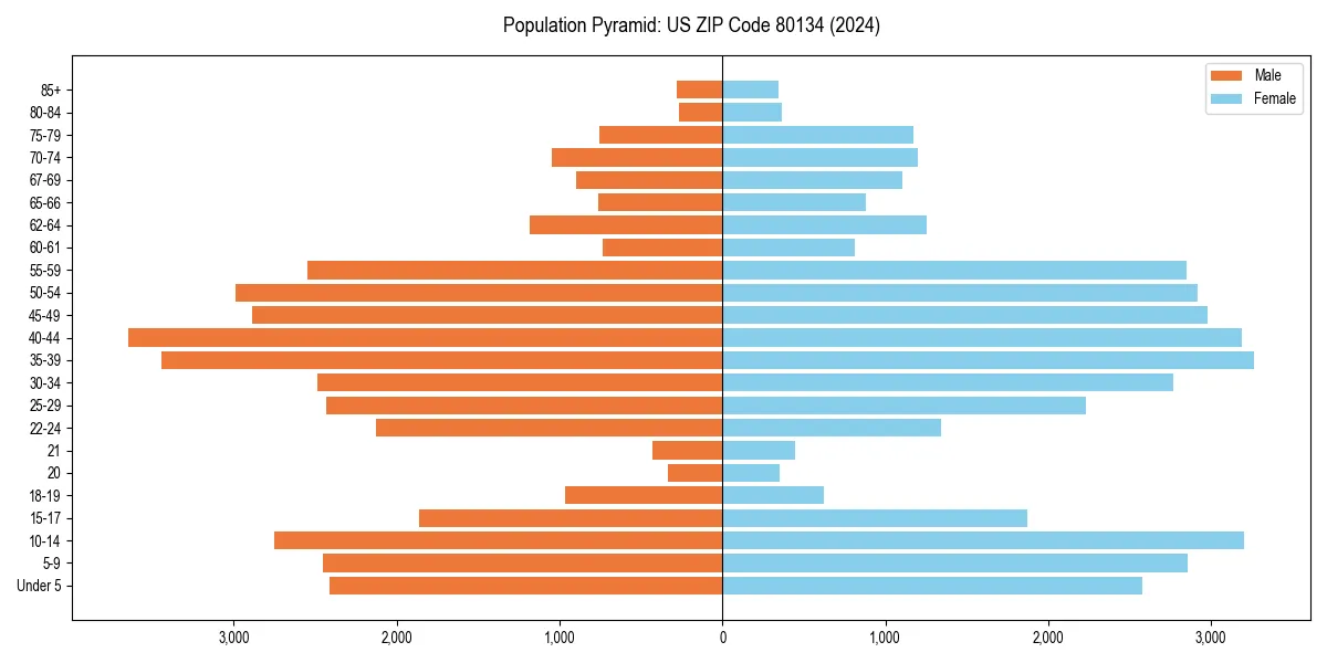 Population pyramid for 