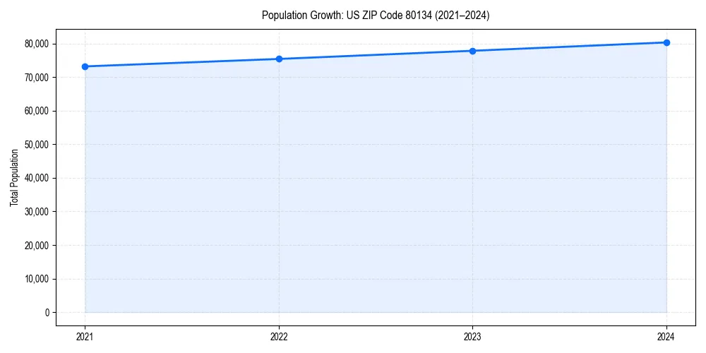 Population trends in 