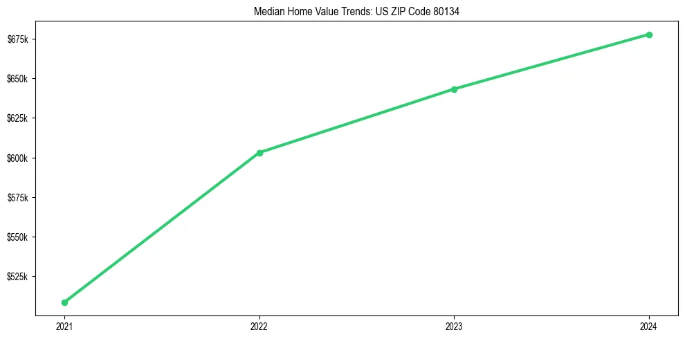 Median property value trends in 