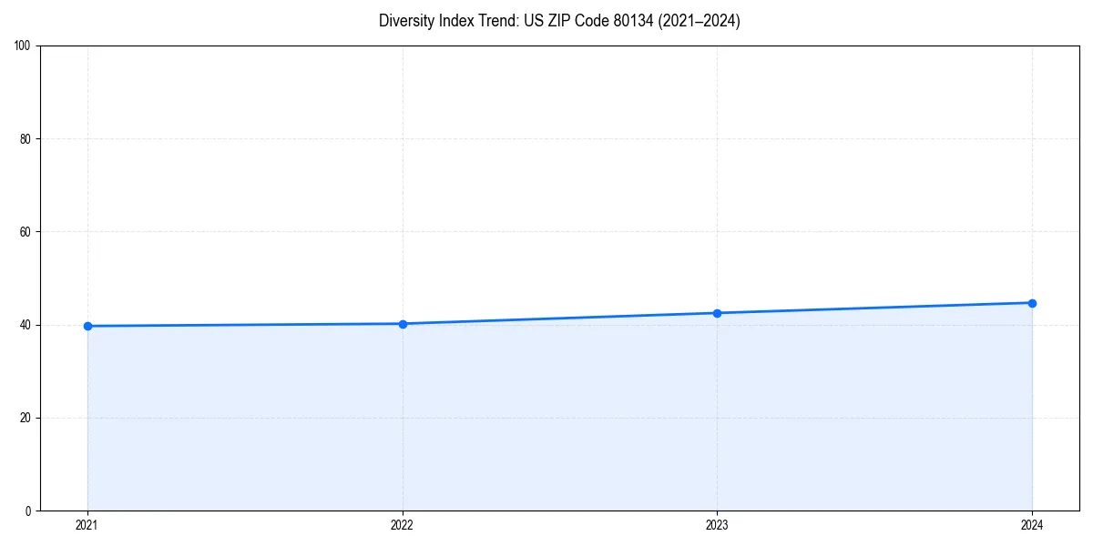 Line chart showing diversity index trends for 