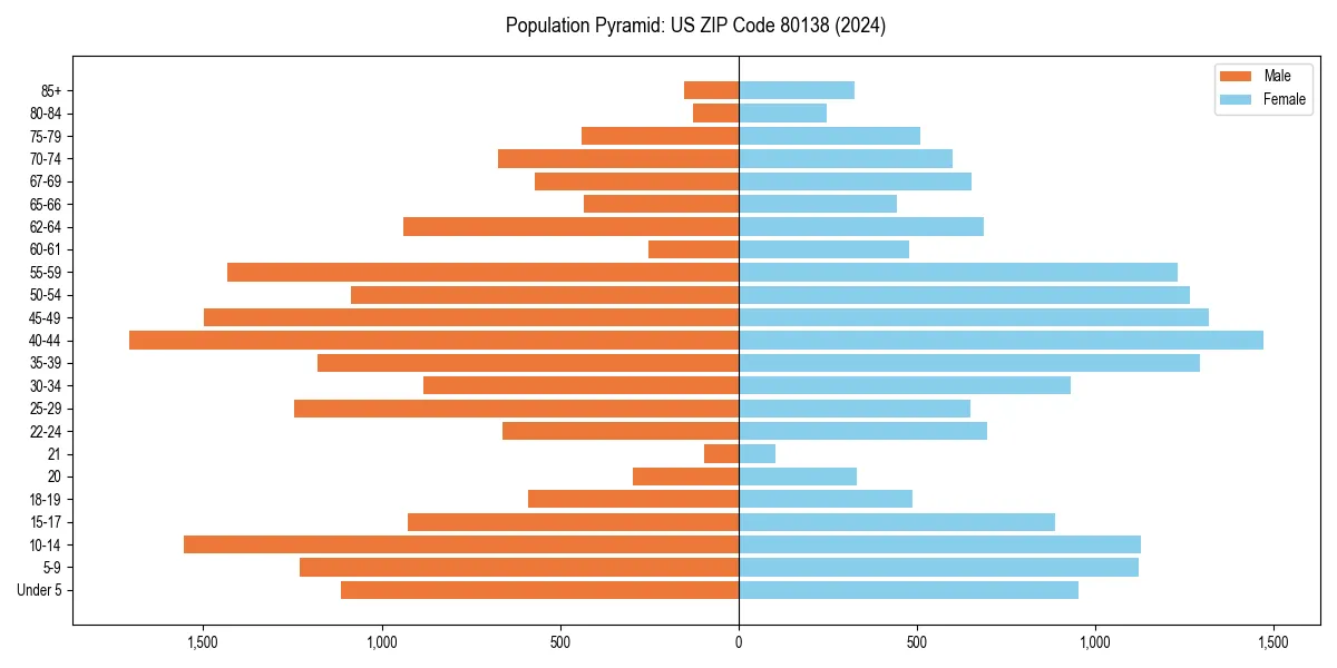 Population pyramid for 