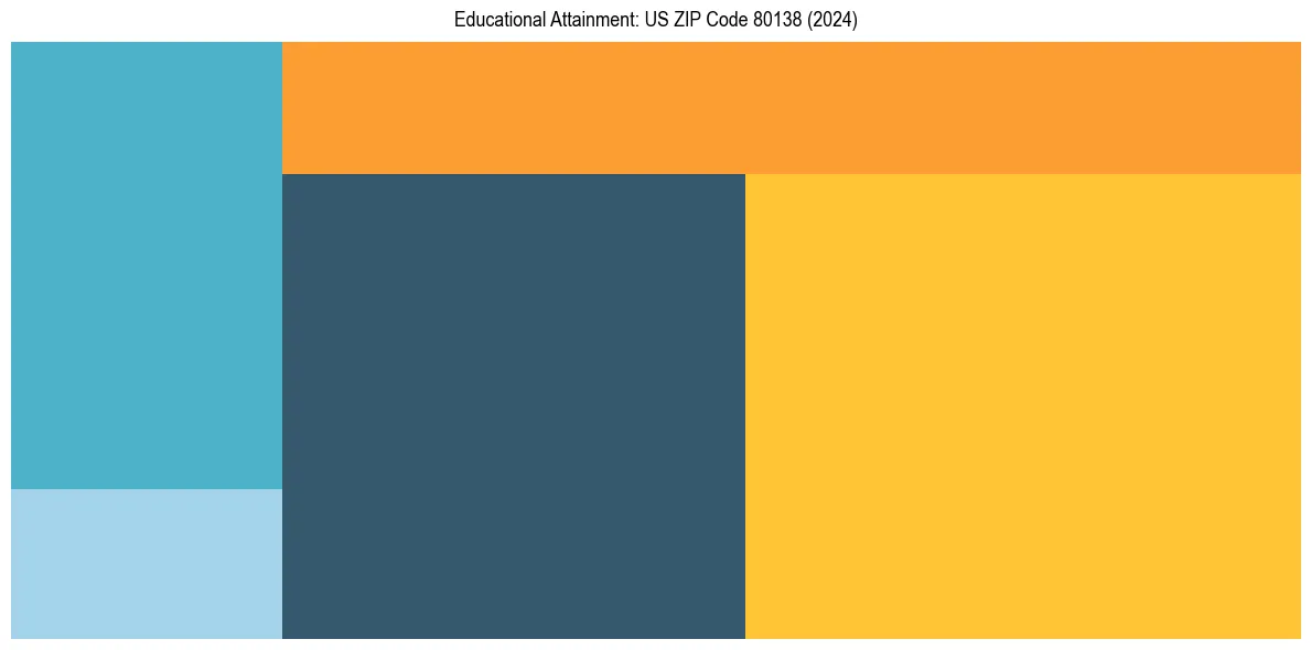Education Treemap for  in 2024