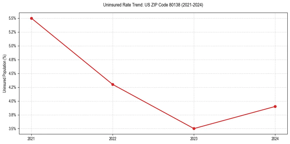 Uninsured trend chart for US ZIP Code 80138
