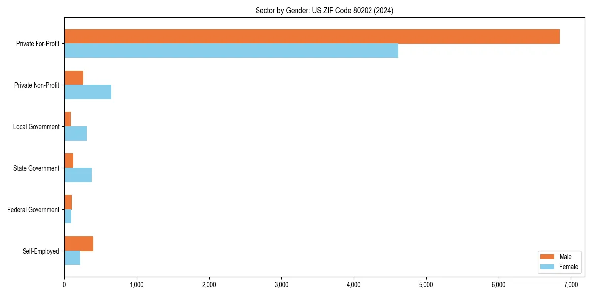 Employment sector breakdown by gender in 