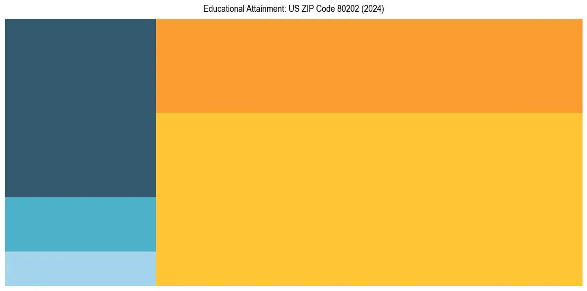 Education Treemap for  in 2024