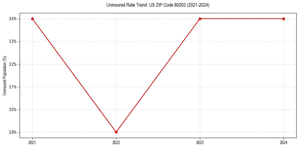 Uninsured trend chart for US ZIP Code 80202