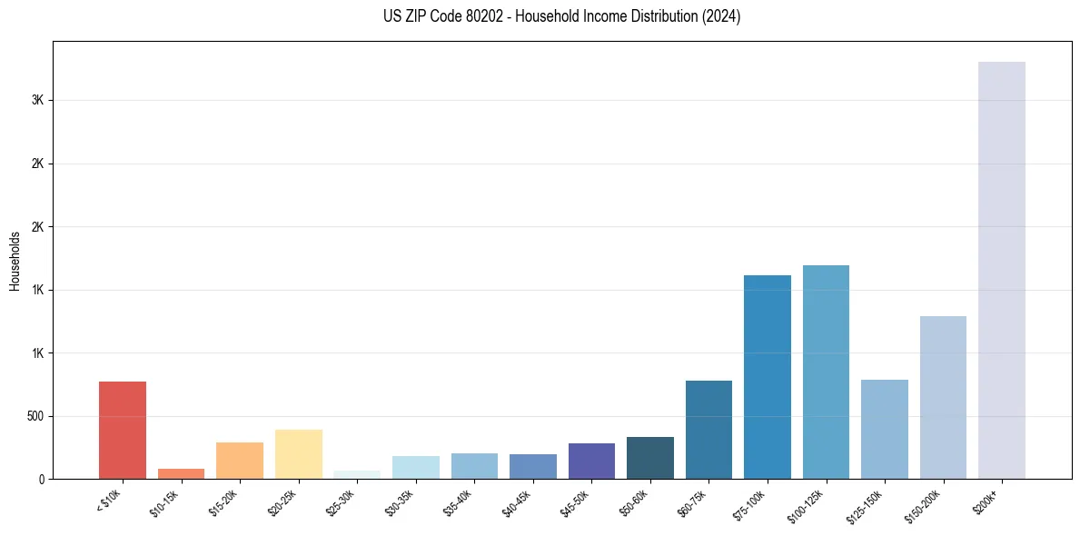 Income Distribution for 
