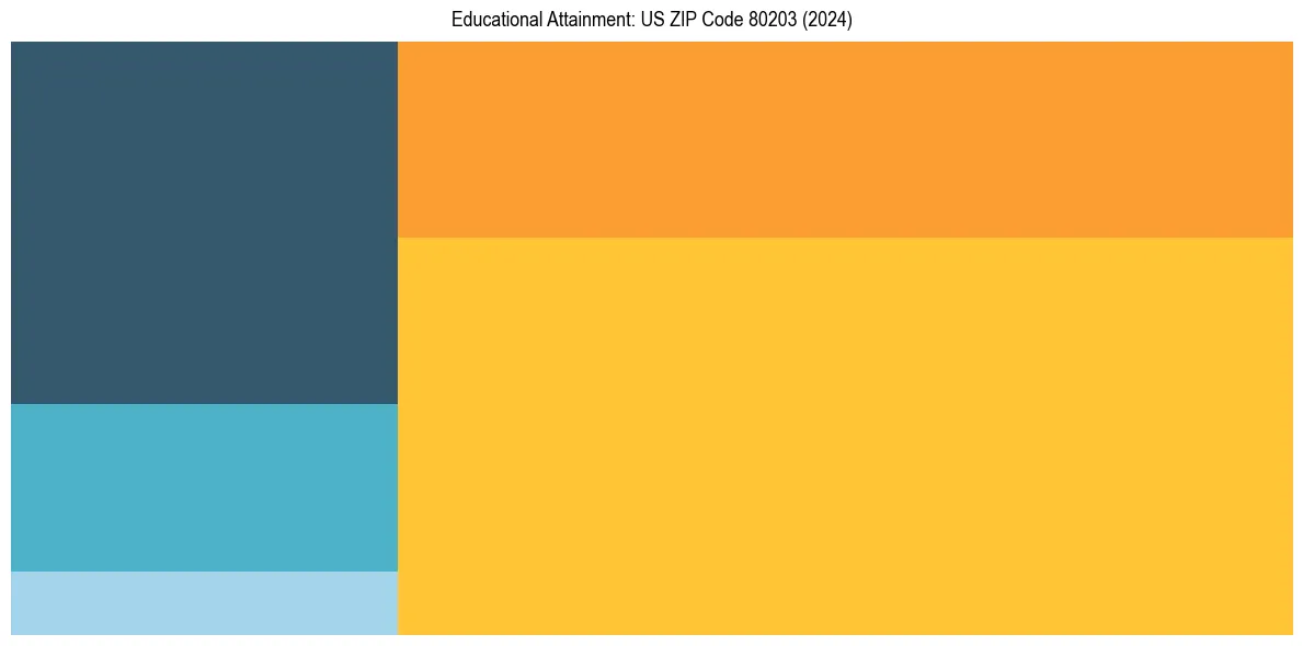 Education Treemap for  in 2024