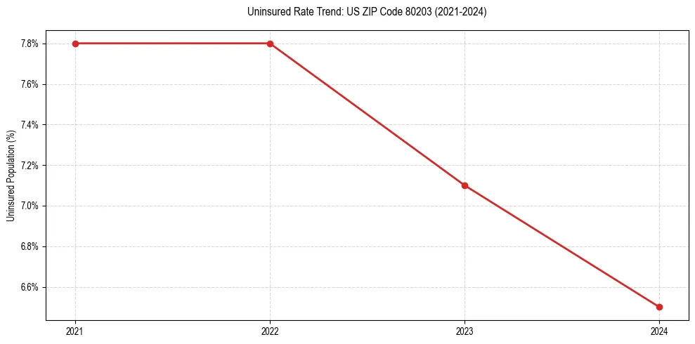 Uninsured trend chart for US ZIP Code 80203