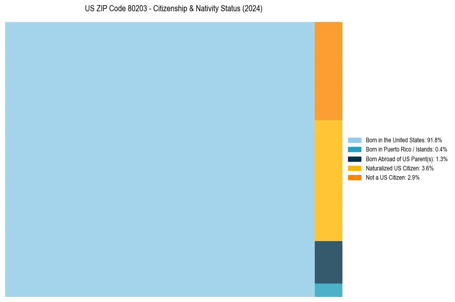 Nativity Treemap for 