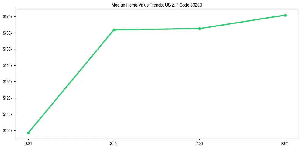 Median property value trends in 