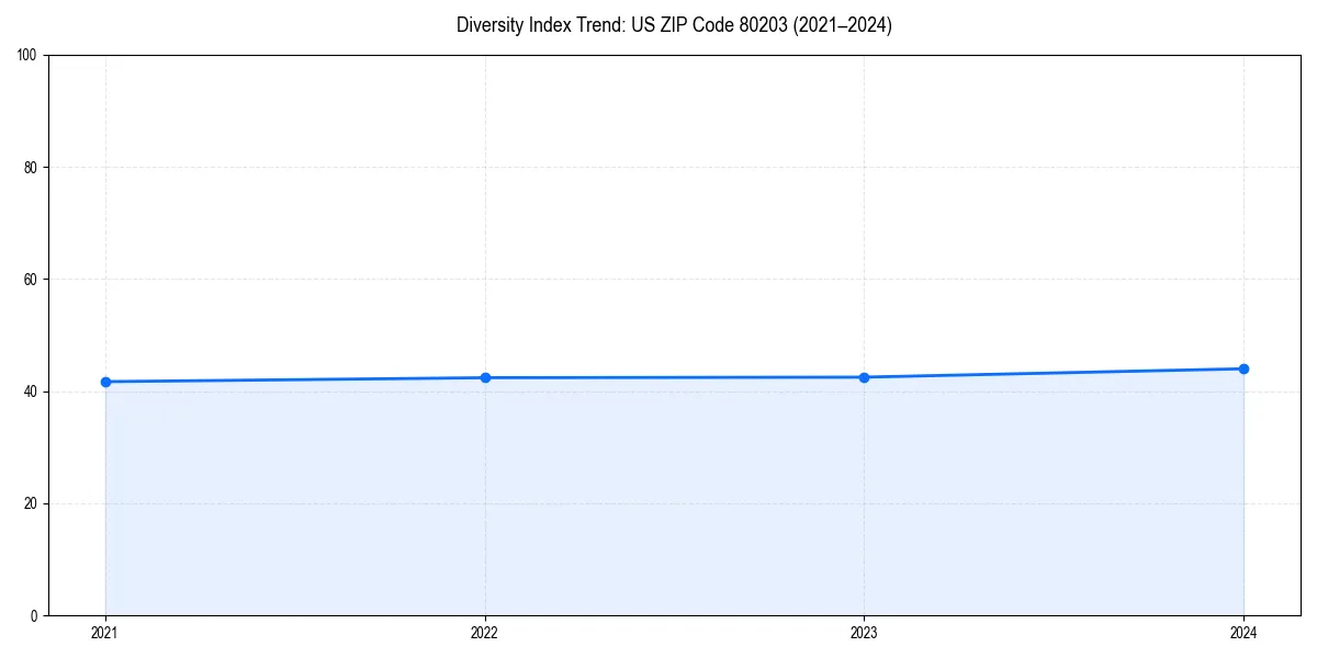 Line chart showing diversity index trends for 