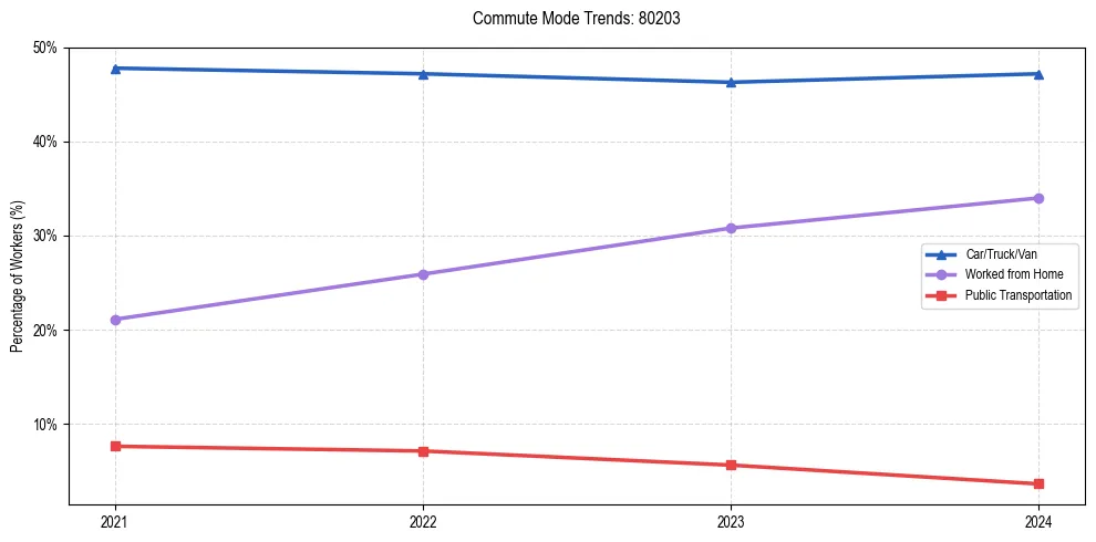 Transportation trends in US ZIP Code 80203