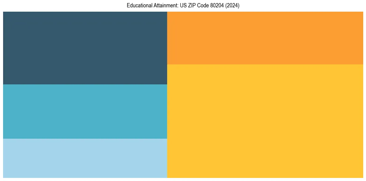 Education Treemap for  in 2024