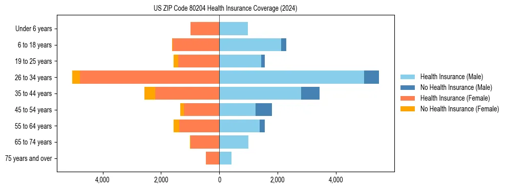 Health insurance pyramid for US ZIP Code 80204