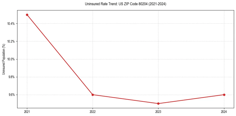 Uninsured trend chart for US ZIP Code 80204
