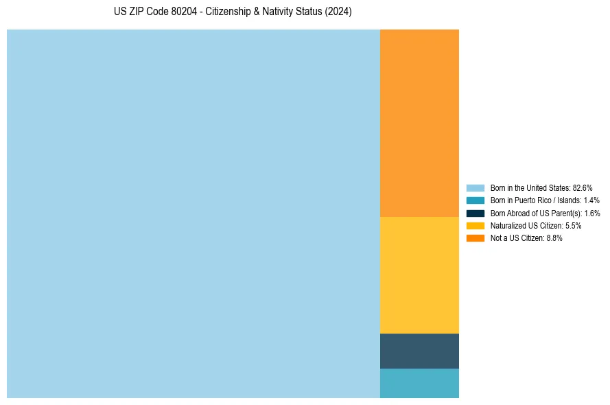 Nativity Treemap for 